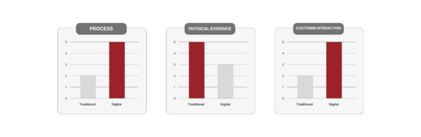 7 Ps of marketing in the digital age showing how traditional marketing principles apply to modern digital strategy