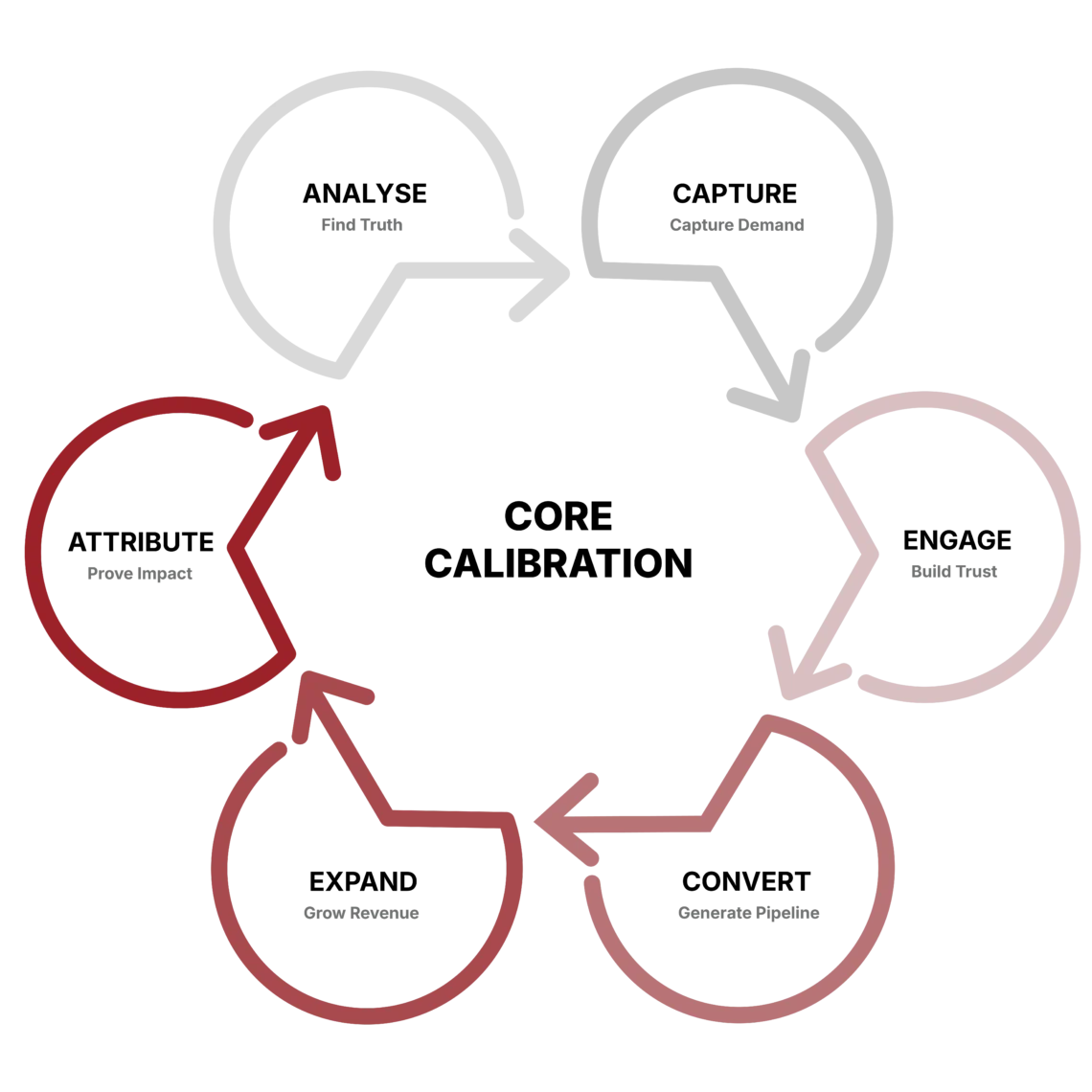 7GrowthSigma™ trademark diagram by Jeff Javierto showing Analyse, Capture, Engage, Convert, Expand, Attribute, Calibrate
