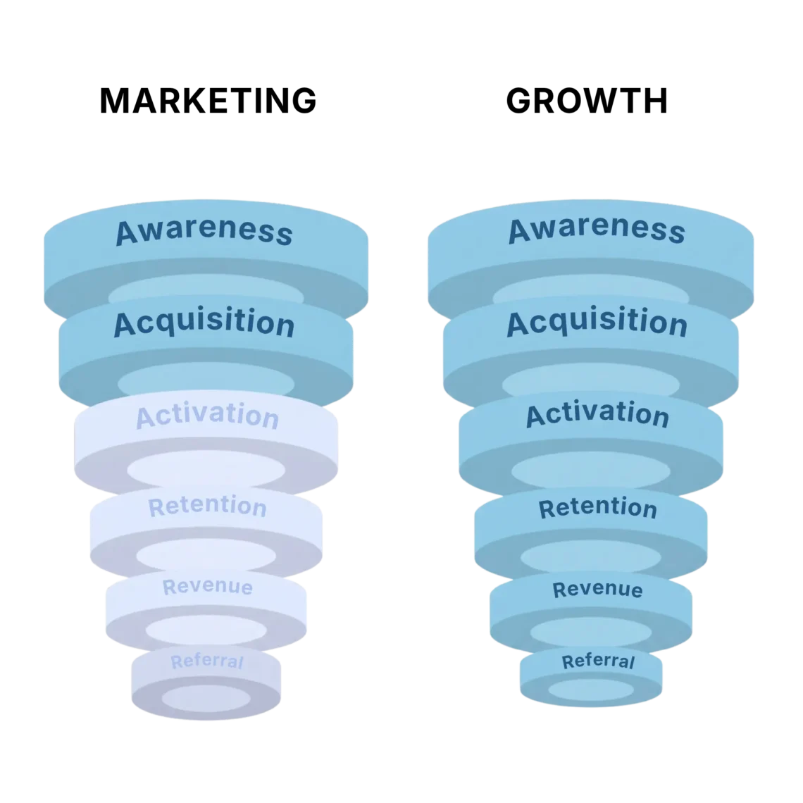 B2B growth vs marketing funnel illustrating customer journey from awareness, acquisition, conversion, retention, revenue, to referral-Jeff javierto