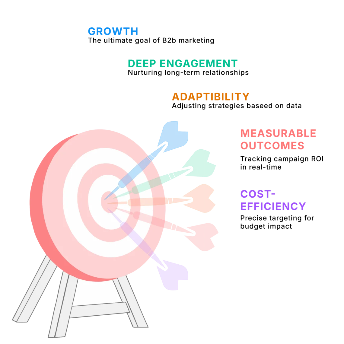 Growth marketing for industrial and manufacturing companies focused on deep engagement, measurable outcomes, and cost efficiency