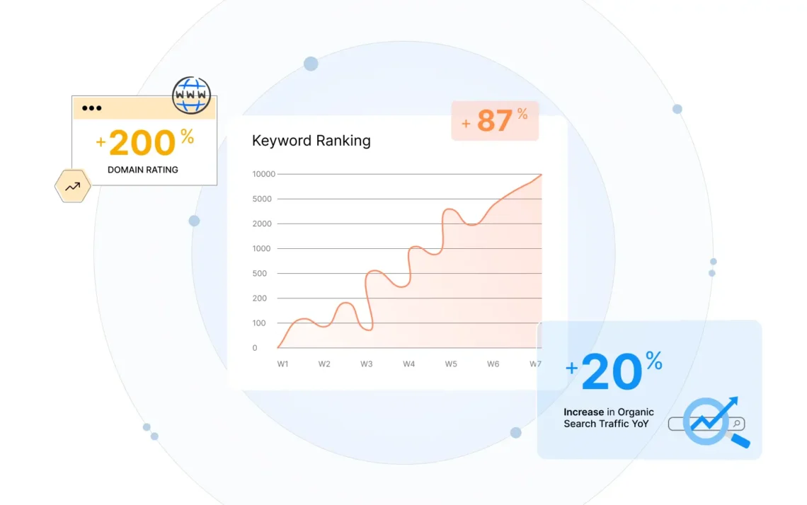 Proven SEO packages results showing keyword growth, backlinks, and traffic increase